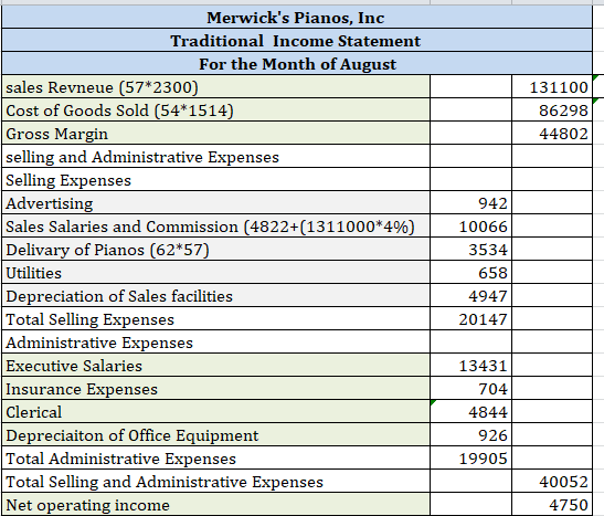 131100 86298 44802 942 10066 3534 Merwicks Pianos, Inc Traditional Income Statement For the Month of August sales Revneue (5