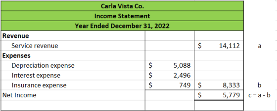 $ 14,112 Carla Vista Co. Income Statement Year Ended December 31, 2022 Revenue Service revenue Expenses Depreciation expense