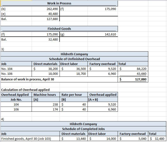 (b) 175,090 Work in Process 262,490 (f) 40,480 127,880 (e) Bal. (f) Finished Goods 175,090 g) 32,480 142,610 Bal. Hildreth Co