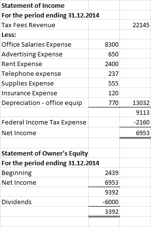 Statement of Income For the period ending 31.12.2014 Tax Fees Revenue 22145 Less: Office Salaries Expense 8300 Advertising Ex