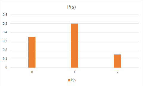 P(s) 0.6 0.5 0.3 0.2 0.1 P(s)