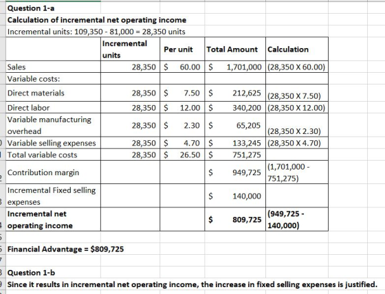 Question 1-a Calculation of incremental net operating income Incremental units: 109,350 - 81,000 = 28,350 units Incremental P