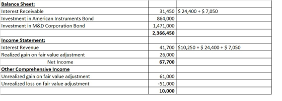 Balance Sheet: Interest Receivable Investment in American Instruments Bond Investment in M&D Corporation Bond 31,450 $ 24,400