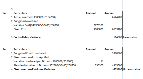 Amount Amount 6544200 Particulars 1 Actual overhed(3380000+3164200) 2 Budgeted overhead Variable Cost(2469600/50400) *56700 F