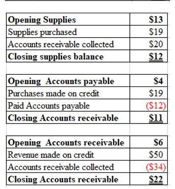 $13 $19 Opening Supplies Supplies purchased Accounts receivable collected Closing supplies balance S20 $12 Opening Accounts p