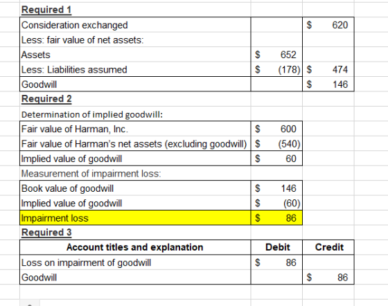 Required 1 Consideration exchanged $ 620 Less: fair value of net assets: Assets $ 652 Less: Liabilities assumed $ (178) $ 474