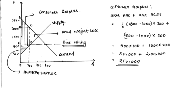 consumer Surpues. consumer surplus; area ABC f area BLDE . (2000-2000)* 200 + 2500 supply 20000 - Dead weight loss. 1500 HILI