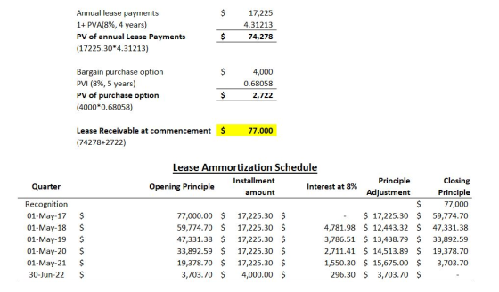 Annual lease payments $ 17,225 1+ PVA(8%, 4 years) 4.31213 PV of annual Lease Payments 74,278 (17225.30*4.31213) $ Bargain pu