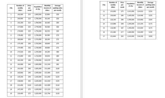 Number of Price MonthlyAverage income of parking rates Number of Price Monthly Average income of parking rates of city Popula