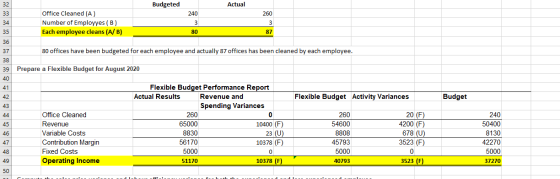 Budgeted Actual 260 32 33 34 35 Office Cleaned (A) Number of Employyes (B) Each employee cleans (A/B) 240 3 3 80 87 36 37 38
