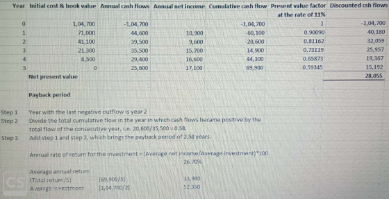Year Initial cost & book value Annual cash flows Annual net income Cumulative cash flow Present value factor Discounted csh f