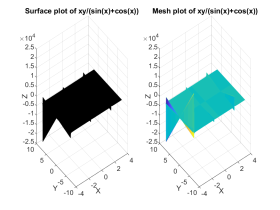 Surface plot of xy/(sin(x)+cos(x)) Mesh plot of xy/(sin(x)+cos(x)) * 104 *104 2.5 2.5 2 1.5 1.5 0.5 0.5 Noy NO -0.5 -0.5 -1 -