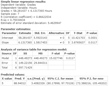 Simple linear regression results: Dependent Variable: Grades Independent Variable: Hours Grades 58.2814376.1317365 Hours Samp
