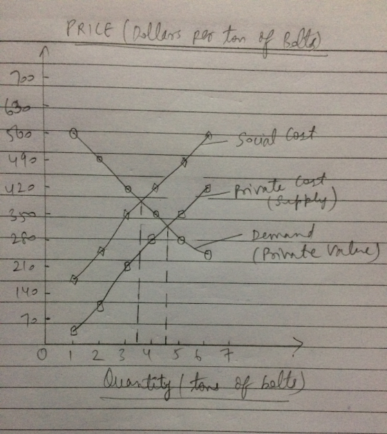 PRICE (Qollars per ton of Belts 700 a A Soual Cost sto 490 420 primate tost mrsupply) - Demand (Binate values 210 14 0 1 2 3