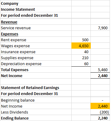 7,900 Company Income Statement For period ended December 31 Revenue Service revenue Expenses Rent expense Wages expense Insur