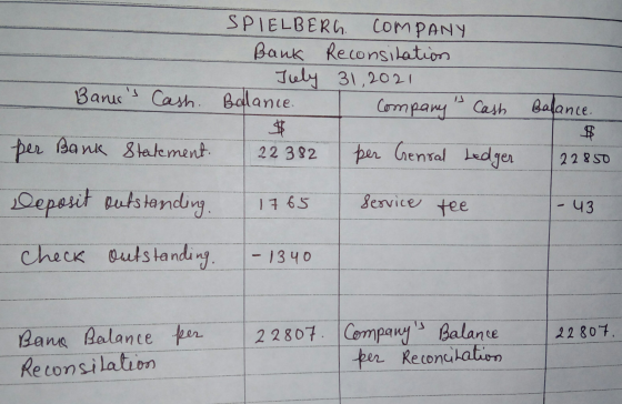SPIELBERG COMPANY Bank Reconsitation July 31,2021 Banks Cash Balance. Company Cash $ per Bank Statement 22 382 per Genral Le