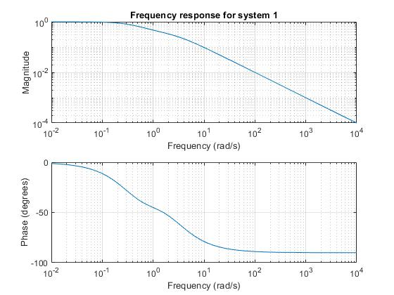 Frequency response for system 1 10 10 10 10 10 10 -2 10 10 10 Frequency (rad/s) 2 -50 -100 10 10 -2 10 10 10 10 Frequency (ra