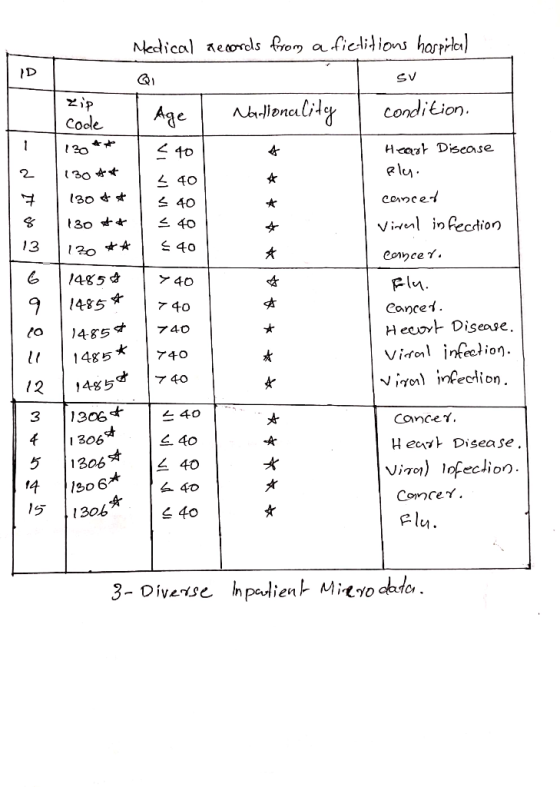 ô * * Medical records from a fietitions hospital Sv zip code Nationality condition. 130 * Heart Disease 130 ** fly. 130&* can
