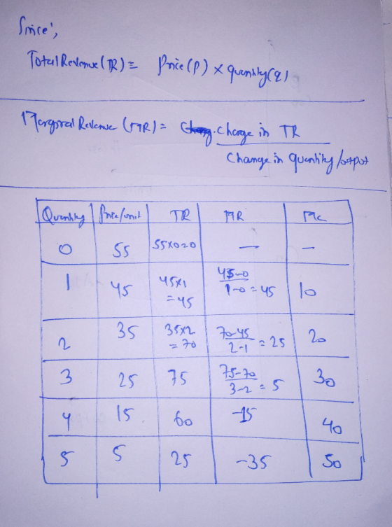 Since, Totul Redoux (P) = Proc (P) x quentlycena Porginal Release (GR) = Chen charge in TR Change in quantity/otput Quenting