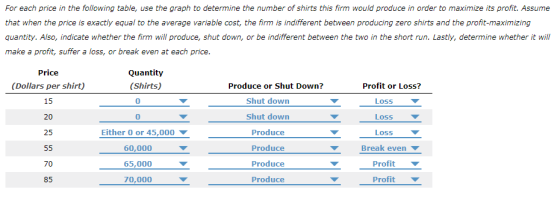 For each price in the following table, use the graph to determine the number of shirts this firm would produce in order to maximize its profit. Assume that when the price is exactly equal to the average variable cost, the firm is indifferent between producing zero shirts and the profit-maximizing quantity. Also, indicate whether the firm will produce, shut down, or be indifferent between the two in the short run. Lastly, determine whether it will make a profit, suffer a loss, or break even at each price Price (Dollars per shirt) 15 20 25 Quantity (Shirts) Produce or Shut Down? Profit or Loss? Shut down Shut down Produce Produce Produce Produce Loss Loss Loss Either 0 or 45,000 ▼ Break even ▼ 60,000 65,000 70,000 70 Profit 85 Profit