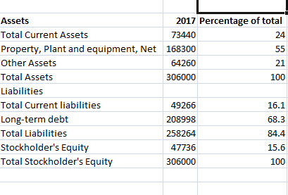 Assets 2017 Percentage of total Total Current Assets 73440 Property, Plant and equipment, Net 168300 Other Assets 64260 Total