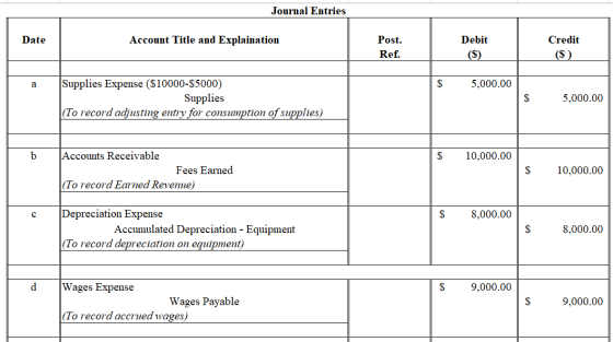 Journal Entries Date Account Title and Explaination Post. Ref. Debit (S) Credit (S) 5,000.00 Supplies Expense ($10000-$5000)