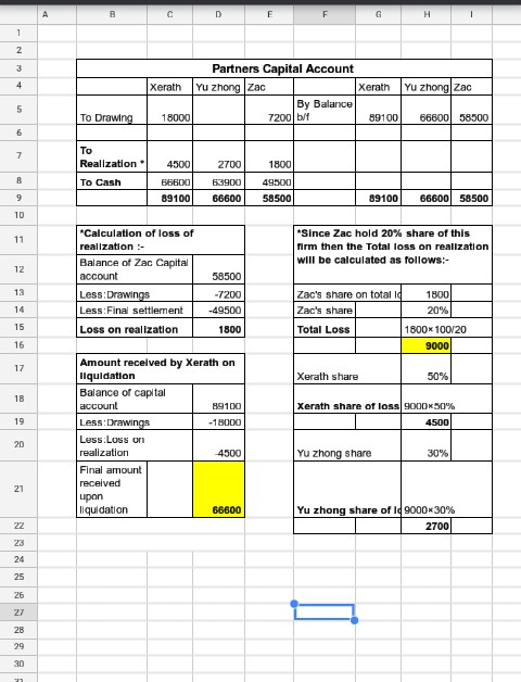 A B D E F H 1 1 2 3 4 Partners Capital Account Xerath Yu Zhong Zac Xerath By Balance 18000 7200 bt 89100 Yu Zhong Zac 5 To Dr