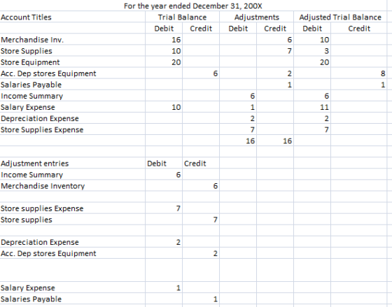 Account Titles For the year ended December 31, 200X Trial Balance Adjustments Debit Credit Debit Credit 6 16 Adjusted Trial B