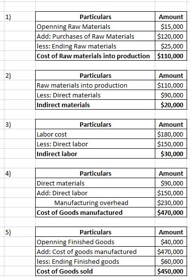 1) Particulars Amount Openning Raw Materials $15,000 Add: Purchases of Raw Materials $120,000 less: Ending Raw materials $25,
