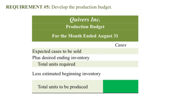 REQUIREMENT #5: Develop the production budget. Quivers Inc. Production Budget For the Month Ended August 31 Cases Expected ca