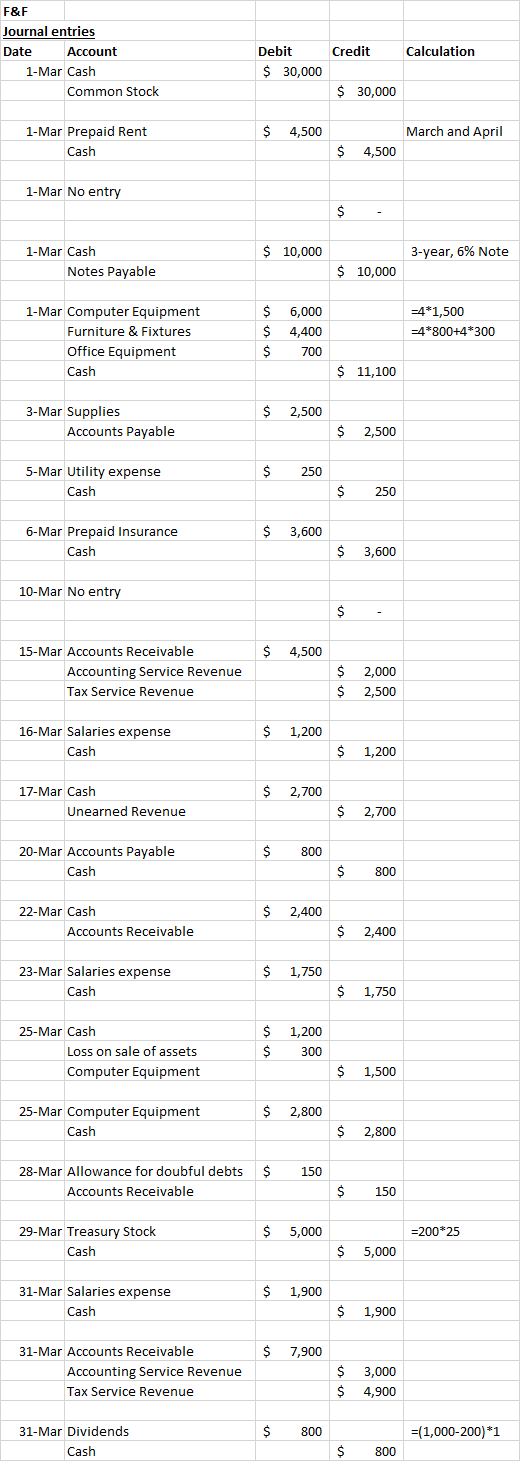F&F Journal entries Date Account 1-Mar Cash Common Stock Credit Calculation Debit $ 30,000 $ 30,000 $ 4,500 March and April 1