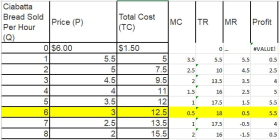 Ciabatta Bread Sold Price (P) Total Cost (TC) IMC TR MR Profit Per Hour 0 $6.00 $1.50 #VALUE! 5.5 5 7.5 4.5 با ساما|0| 11 1.5