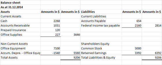 Balance sheet As at 31.12.2014 Amounts in $ Amounts in $ Liabilities Amounts in $ Amounts in $ Assets Current Assets Current