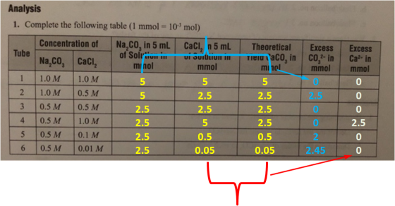 Analysis 1. Complete the following table (1 mmol = 10 mol) Concentration of Na.co, in 5 mL Caci, n 5 mL Tube of Solva UI OUTU
