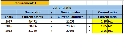 Requirement: 1 = = Years | 2017 2016 2015 Numerator Current assets 49472 38706 51740 Current ratio Denominator / Current liab
