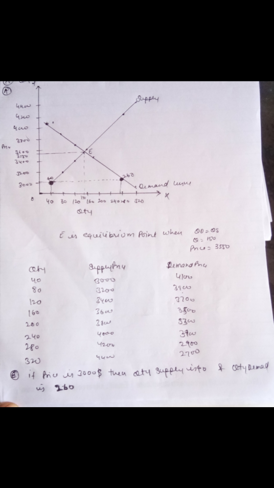 Supply Чо чо 320 Phu 3+ тоо о 260 Зоез Чо Demand more X Во 1lo [66 2оо хоно 320 aty E is equilibrium point when ODOS со ISO Р
