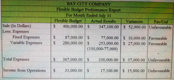 JUBAY CITY COMPANY TI Flexible Budget Performance Report For Month Ended July 31 Flexible Budget Actual Results Variances Fav