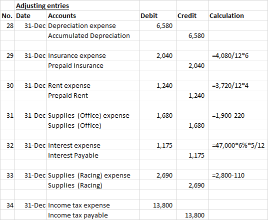 Credit Calculation Adjusting entries No. Date Accounts 28 31-Dec Depreciation expense Accumulated Depreciation Debit 6,580 6,