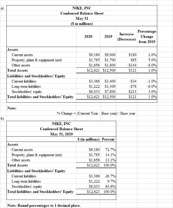 NIKE, INC Condensed Balance Sheet May 31 ($ in millions) 2020 2019 Percentage Increase (Decrease) from 2019 Change $9,180 $9,