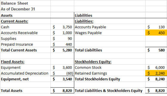 Balance Sheet As of December 31 Assets Current Assets: Cash Accounts Receivable Supplies Prepaid Insurance Total Current Asse