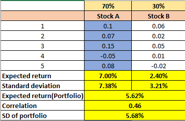 1 2 70% Stock A 0.1 0.07 0.15 -0.05 3 30% Stock B 0.06 0.02 0.05 0.01 -0.02 2.40% 3.21% 4 0.08 7.00% 7.38% 5 Expected return