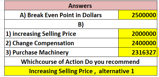 Answers A) Break Even Point in Dollars 2500000 B) 1) increasing Selling Price 2) Change Compensation 3) Purchase Machinery 20
