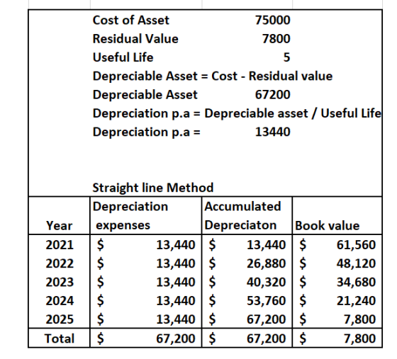 Cost of Asset 75000 Residual Value 7800 Useful Life Depreciable Asset = Cost - Residual value Depreciable Asset 67200 Depreci