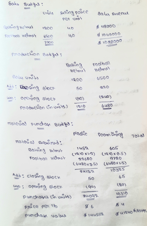 Sales Budget: Units selling price sales Revenue per unit Batting Helmet rool ball Helmet 1200 6500 7200 160 $ 48000 a louoooo