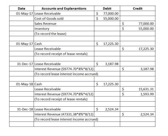 Accounts and Explanantions Debit Credit Date 01-May-17 Lease Receivable Cost of Goods sold Sales Revenue Inventory (To record