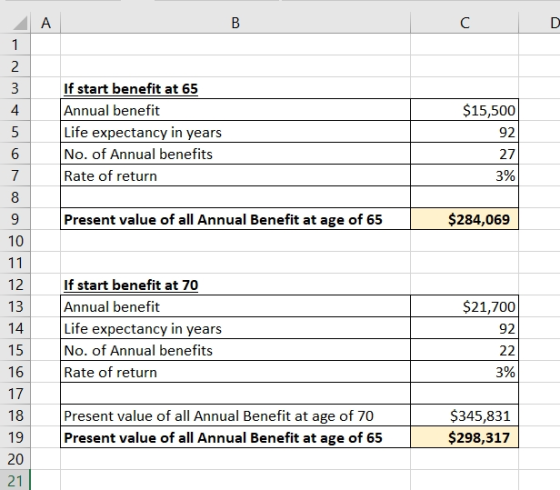 If start benefit at 65 Annual benefit Life expectancy in years No. of Annual benefits Rate of return $15,500 92 27 3% Present