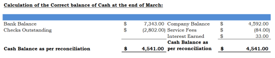 Calculation of the Correct balance of Cash at the end of March: Bank Balance Checks Outstanding $ $ $ $ 7,343.00 Company Bala