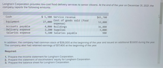 Longhorn Corporation provides low-cost food delivery services to senior citizens. At the end of the year on December 31, 2021