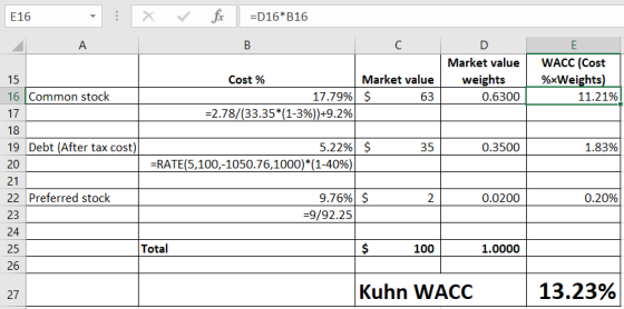 E16 X V fc =D16*B16 А в Cost % 17.79% =2.78/(33.35*(1-3%))+9.2% Market value $ 63 Market value weights 0.6300 WACC (Cost %xWe