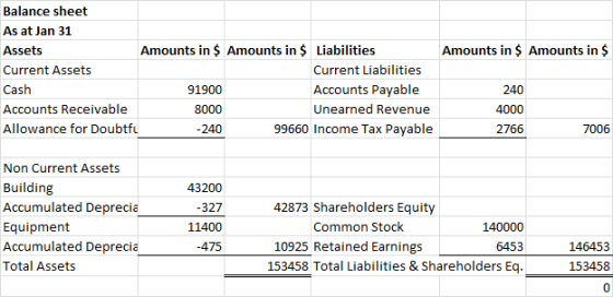 Amounts in $ Amounts in $ Balance sheet As at Jan 31 Assets Amounts in $ Amounts in $ Liabilities Current Assets Current Liab
